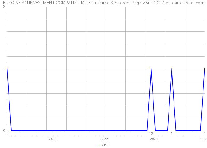 EURO ASIAN INVESTMENT COMPANY LIMITED (United Kingdom) Page visits 2024 