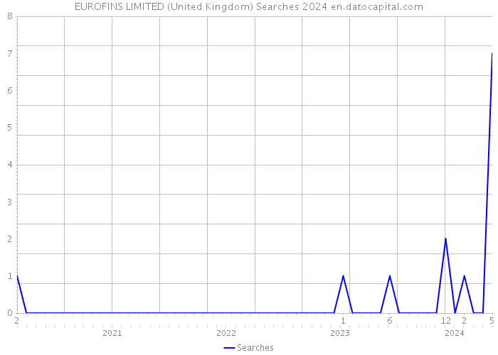 EUROFINS LIMITED (United Kingdom) Searches 2024 