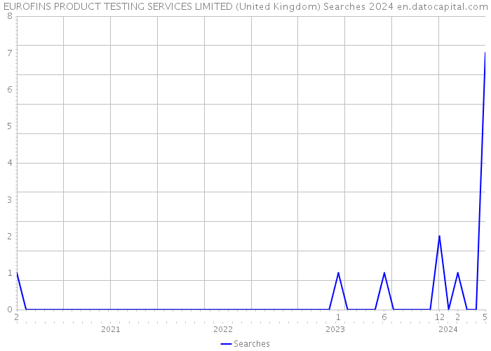 EUROFINS PRODUCT TESTING SERVICES LIMITED (United Kingdom) Searches 2024 