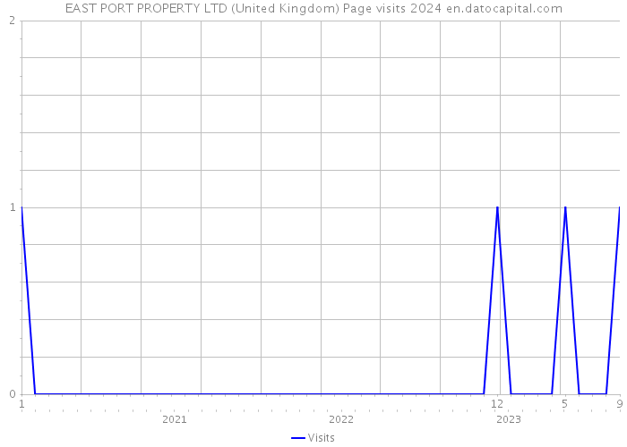 EAST PORT PROPERTY LTD (United Kingdom) Page visits 2024 