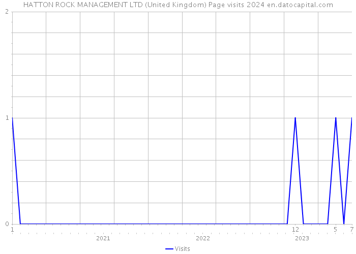 HATTON ROCK MANAGEMENT LTD (United Kingdom) Page visits 2024 