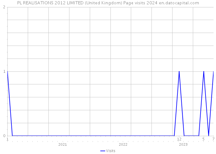 PL REALISATIONS 2012 LIMITED (United Kingdom) Page visits 2024 
