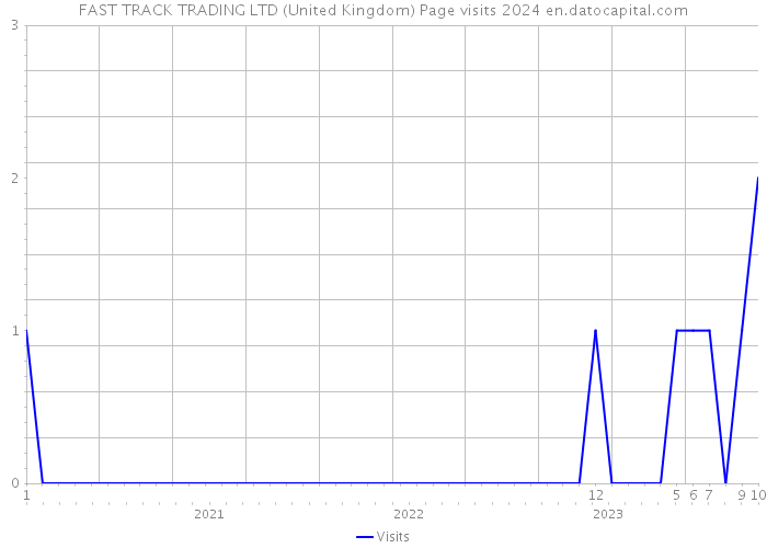 FAST TRACK TRADING LTD (United Kingdom) Page visits 2024 