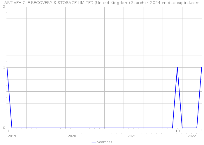 ART VEHICLE RECOVERY & STORAGE LIMITED (United Kingdom) Searches 2024 