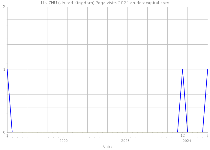 LIN ZHU (United Kingdom) Page visits 2024 