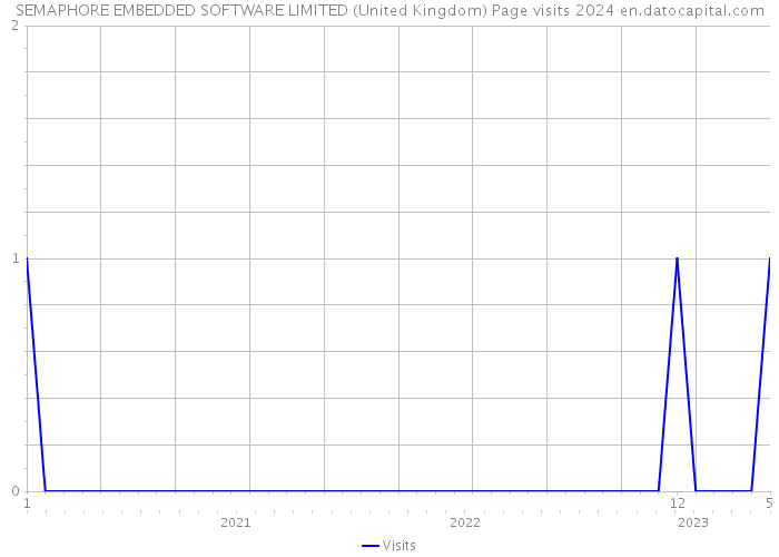 SEMAPHORE EMBEDDED SOFTWARE LIMITED (United Kingdom) Page visits 2024 