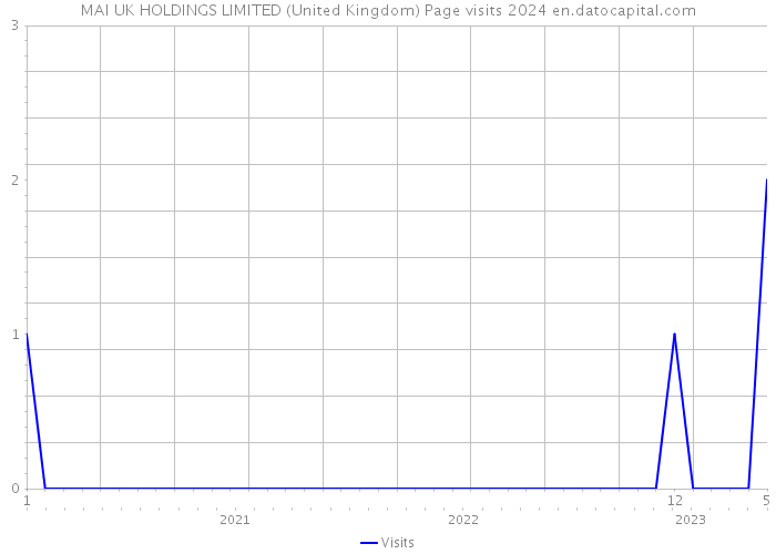 MAI UK HOLDINGS LIMITED (United Kingdom) Page visits 2024 