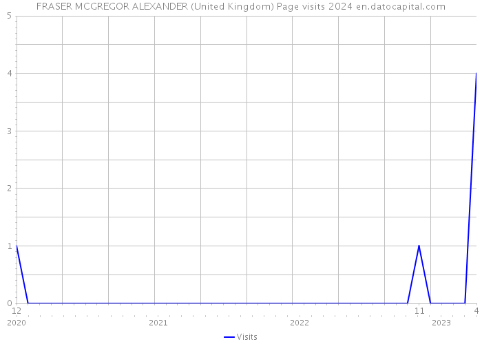 FRASER MCGREGOR ALEXANDER (United Kingdom) Page visits 2024 