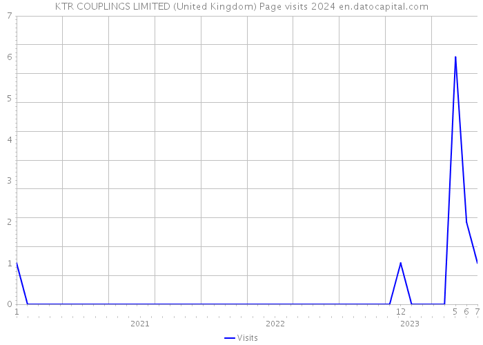 KTR COUPLINGS LIMITED (United Kingdom) Page visits 2024 