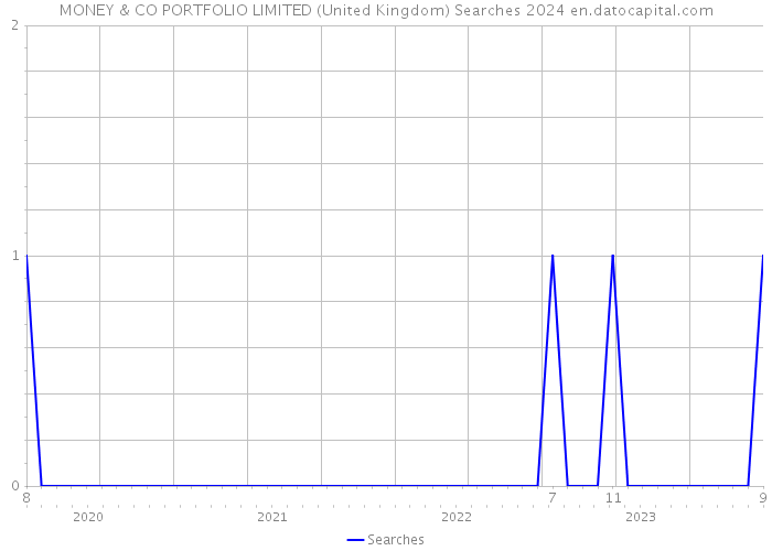 MONEY & CO PORTFOLIO LIMITED (United Kingdom) Searches 2024 