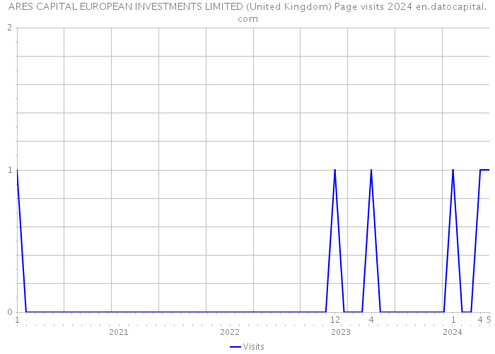 ARES CAPITAL EUROPEAN INVESTMENTS LIMITED (United Kingdom) Page visits 2024 