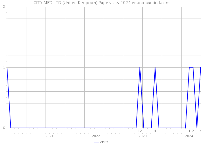 CITY MED LTD (United Kingdom) Page visits 2024 