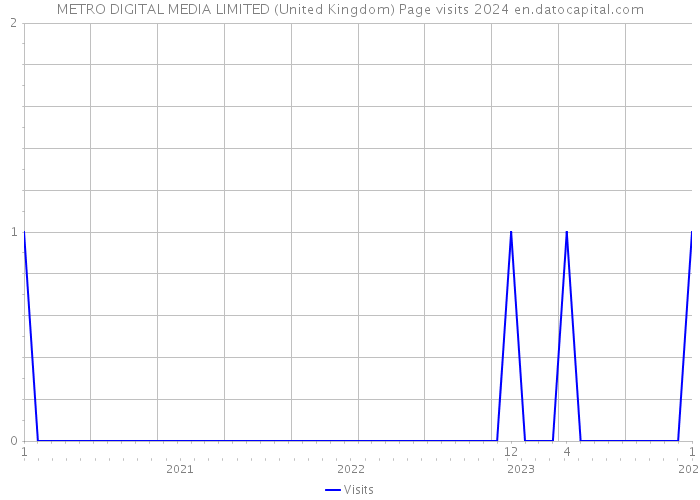 METRO DIGITAL MEDIA LIMITED (United Kingdom) Page visits 2024 