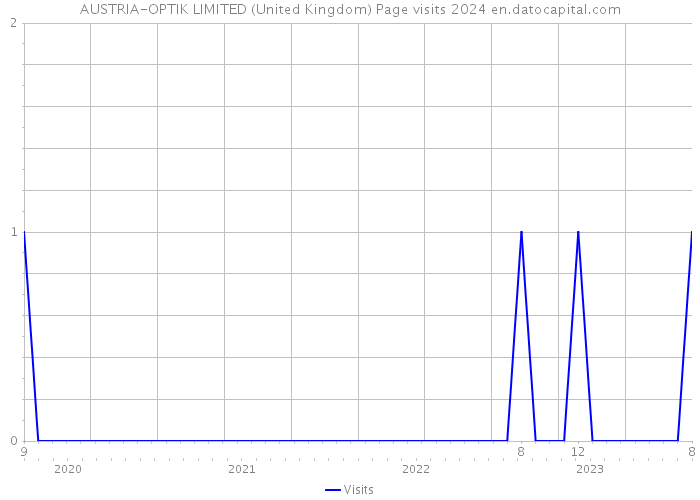 AUSTRIA-OPTIK LIMITED (United Kingdom) Page visits 2024 
