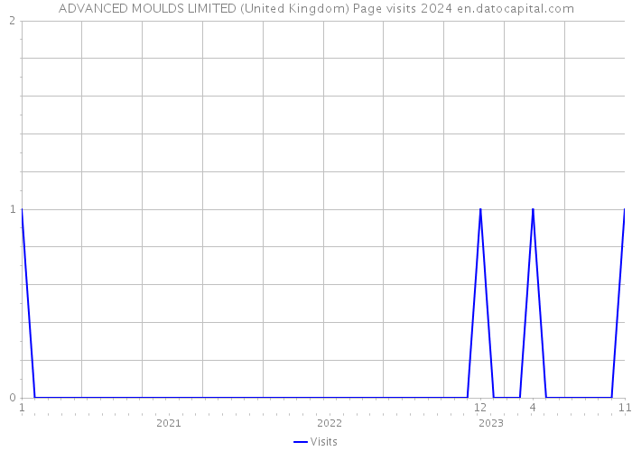 ADVANCED MOULDS LIMITED (United Kingdom) Page visits 2024 