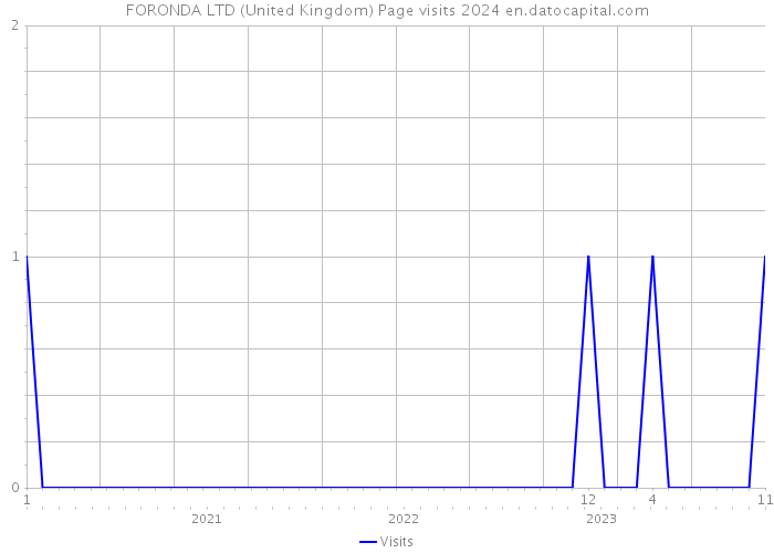 FORONDA LTD (United Kingdom) Page visits 2024 