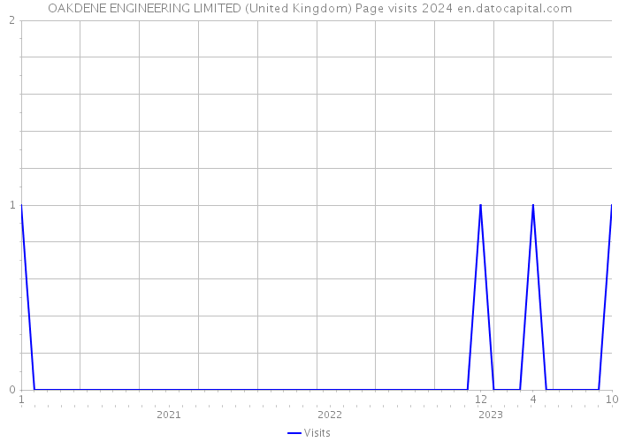 OAKDENE ENGINEERING LIMITED (United Kingdom) Page visits 2024 