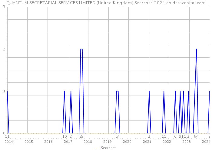 QUANTUM SECRETARIAL SERVICES LIMITED (United Kingdom) Searches 2024 