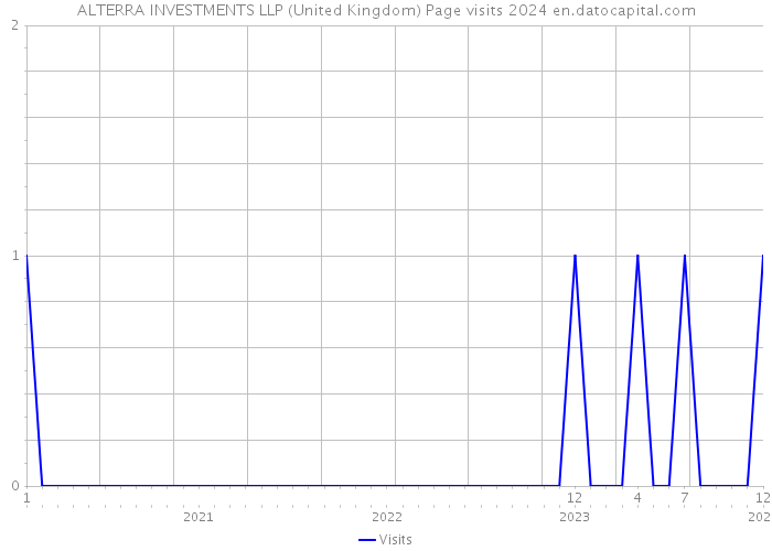 ALTERRA INVESTMENTS LLP (United Kingdom) Page visits 2024 
