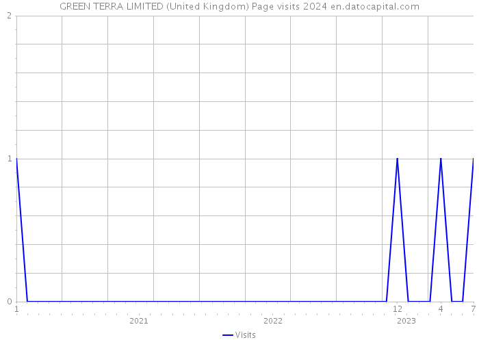 GREEN TERRA LIMITED (United Kingdom) Page visits 2024 