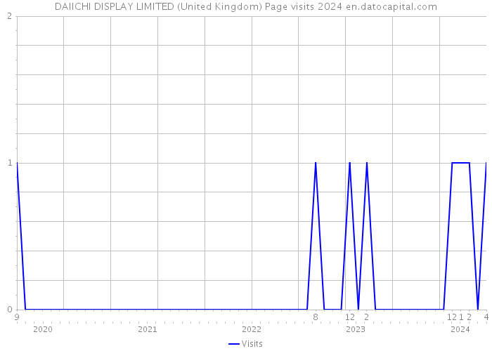 DAIICHI DISPLAY LIMITED (United Kingdom) Page visits 2024 