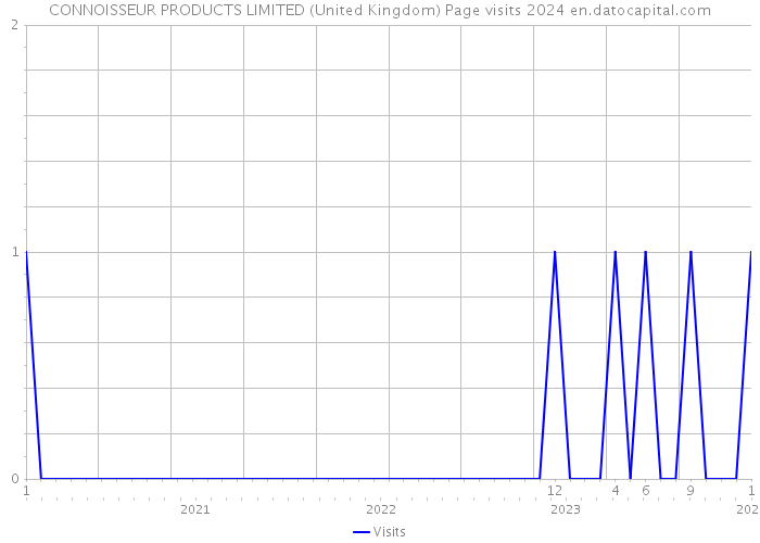 CONNOISSEUR PRODUCTS LIMITED (United Kingdom) Page visits 2024 