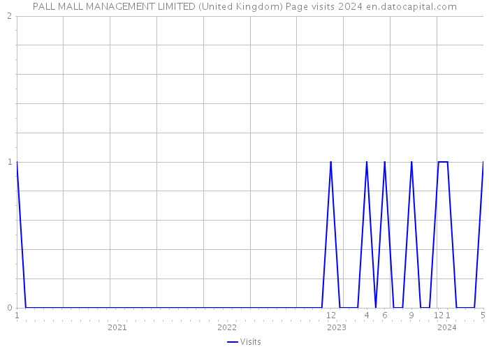 PALL MALL MANAGEMENT LIMITED (United Kingdom) Page visits 2024 