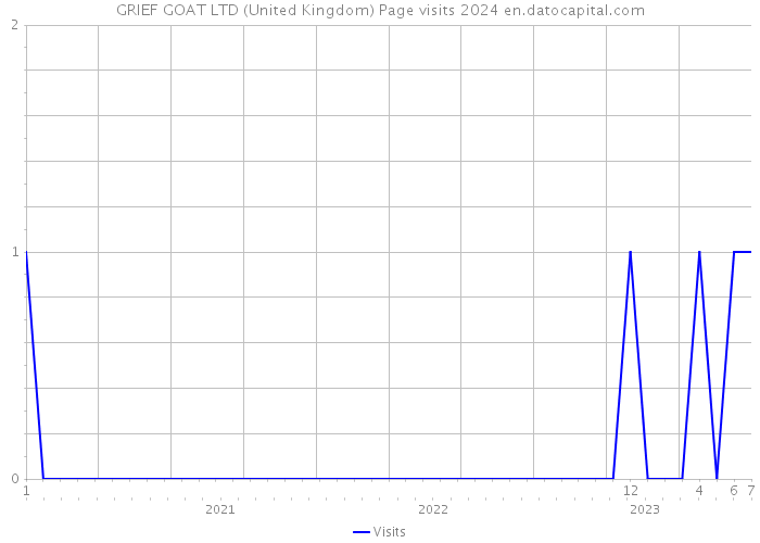 GRIEF GOAT LTD (United Kingdom) Page visits 2024 