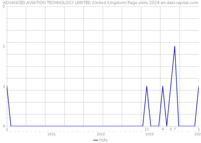ADVANCED AVIATION TECHNOLOGY LIMITED (United Kingdom) Page visits 2024 