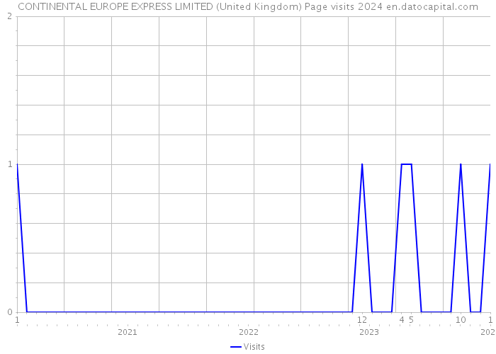 CONTINENTAL EUROPE EXPRESS LIMITED (United Kingdom) Page visits 2024 