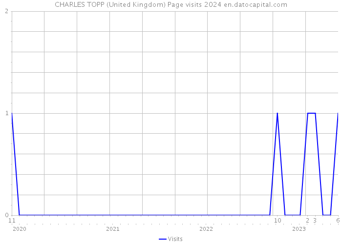 CHARLES TOPP (United Kingdom) Page visits 2024 