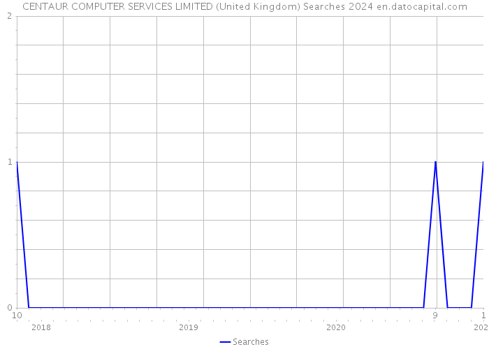 CENTAUR COMPUTER SERVICES LIMITED (United Kingdom) Searches 2024 