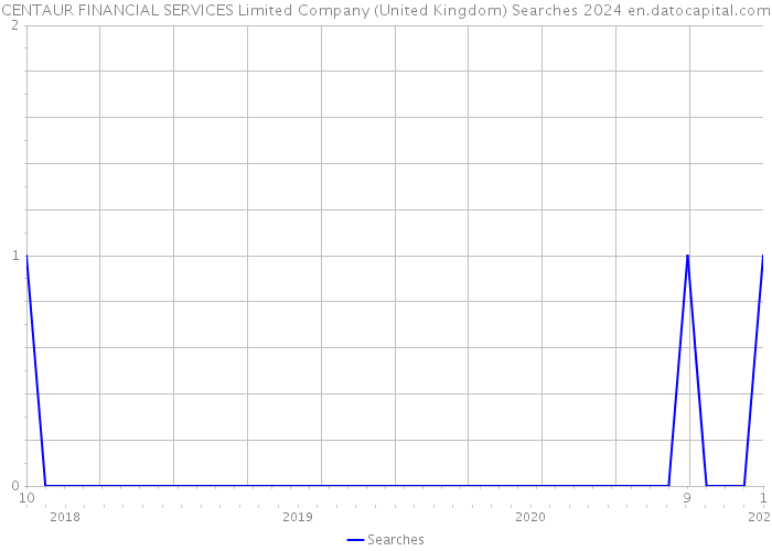CENTAUR FINANCIAL SERVICES Limited Company (United Kingdom) Searches 2024 