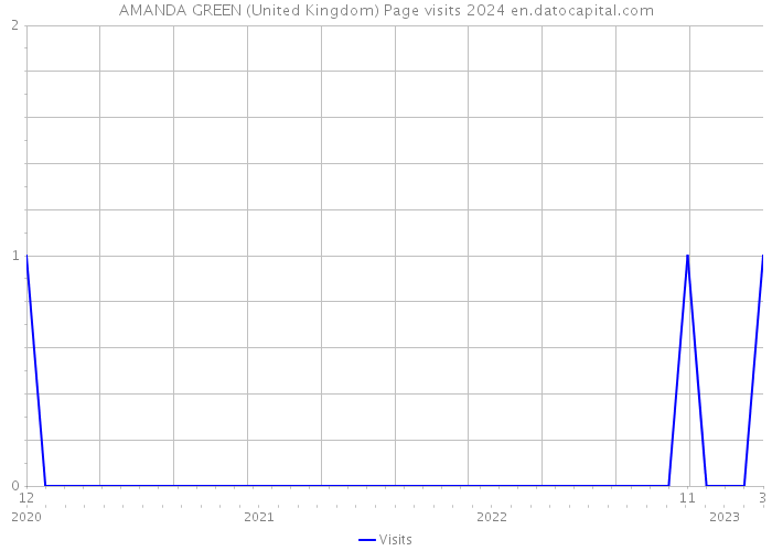 AMANDA GREEN (United Kingdom) Page visits 2024 