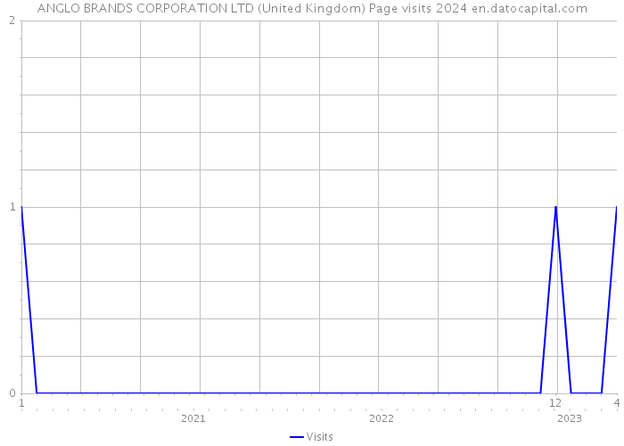 ANGLO BRANDS CORPORATION LTD (United Kingdom) Page visits 2024 