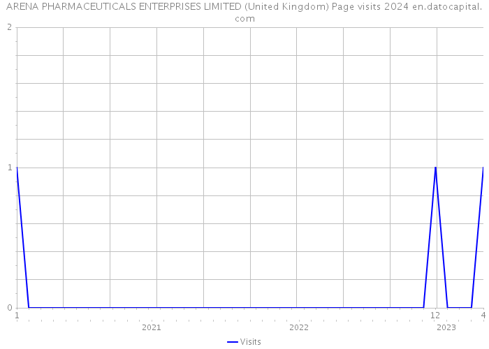 ARENA PHARMACEUTICALS ENTERPRISES LIMITED (United Kingdom) Page visits 2024 