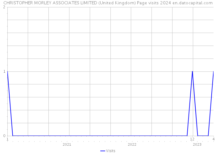 CHRISTOPHER MORLEY ASSOCIATES LIMITED (United Kingdom) Page visits 2024 