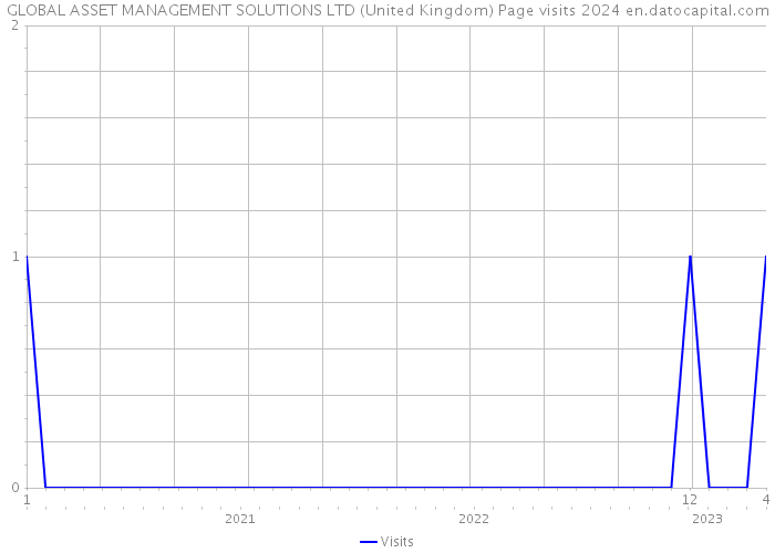 GLOBAL ASSET MANAGEMENT SOLUTIONS LTD (United Kingdom) Page visits 2024 