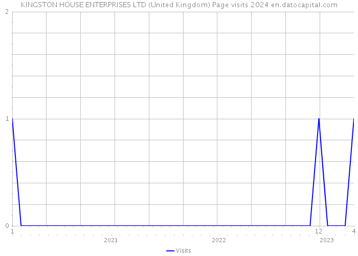 KINGSTON HOUSE ENTERPRISES LTD (United Kingdom) Page visits 2024 