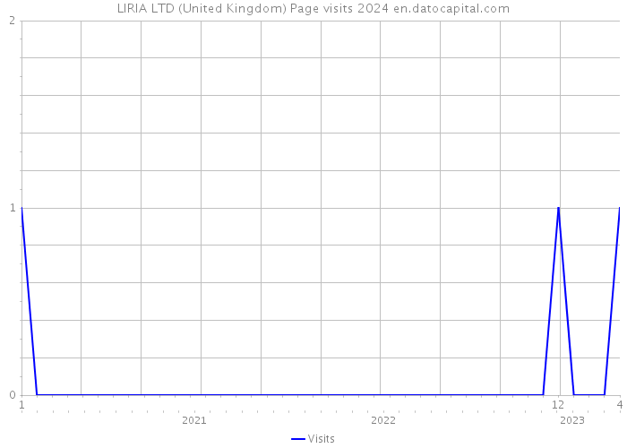 LIRIA LTD (United Kingdom) Page visits 2024 