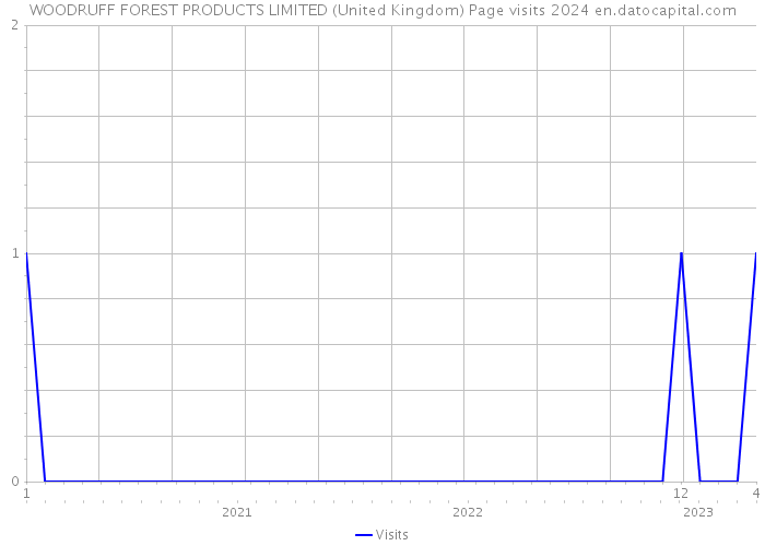 WOODRUFF FOREST PRODUCTS LIMITED (United Kingdom) Page visits 2024 