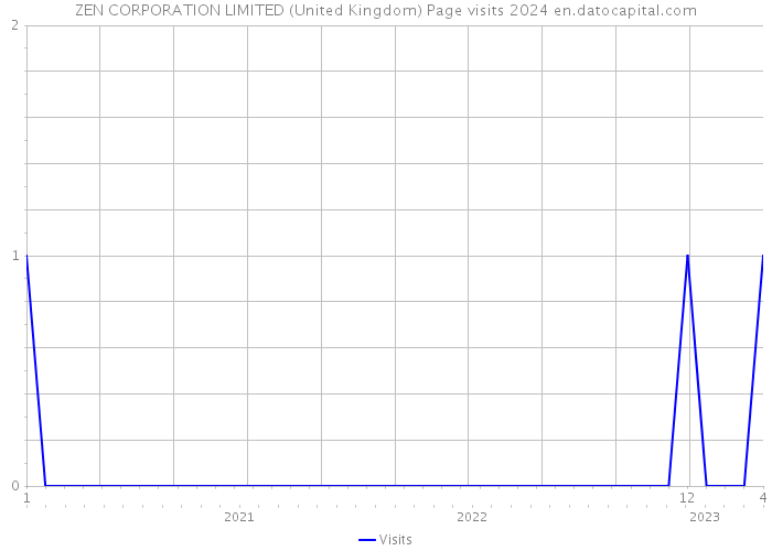 ZEN CORPORATION LIMITED (United Kingdom) Page visits 2024 