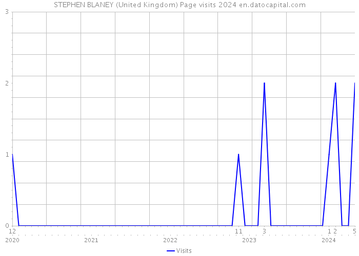 STEPHEN BLANEY (United Kingdom) Page visits 2024 