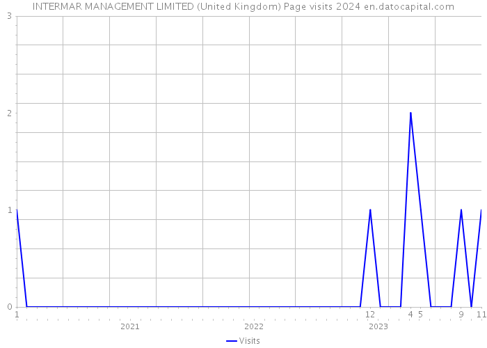 INTERMAR MANAGEMENT LIMITED (United Kingdom) Page visits 2024 