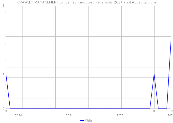CRAWLEY MANAGEMENT LP (United Kingdom) Page visits 2024 