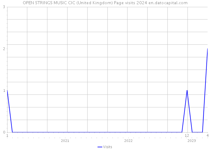 OPEN STRINGS MUSIC CIC (United Kingdom) Page visits 2024 