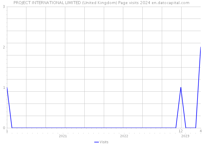 PROJECT INTERNATIONAL LIMITED (United Kingdom) Page visits 2024 