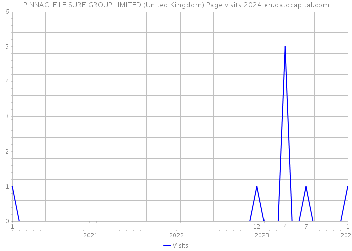 PINNACLE LEISURE GROUP LIMITED (United Kingdom) Page visits 2024 