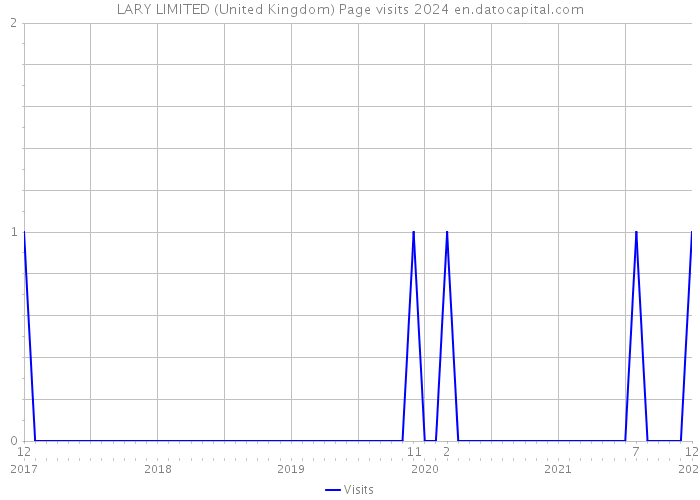 LARY LIMITED (United Kingdom) Page visits 2024 