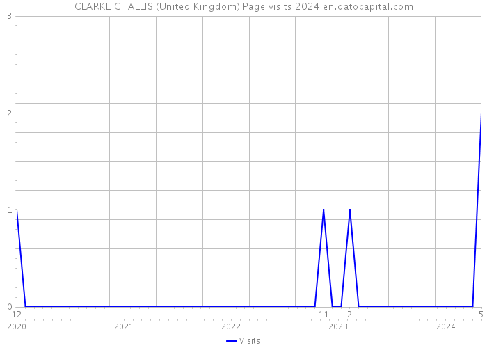 CLARKE CHALLIS (United Kingdom) Page visits 2024 